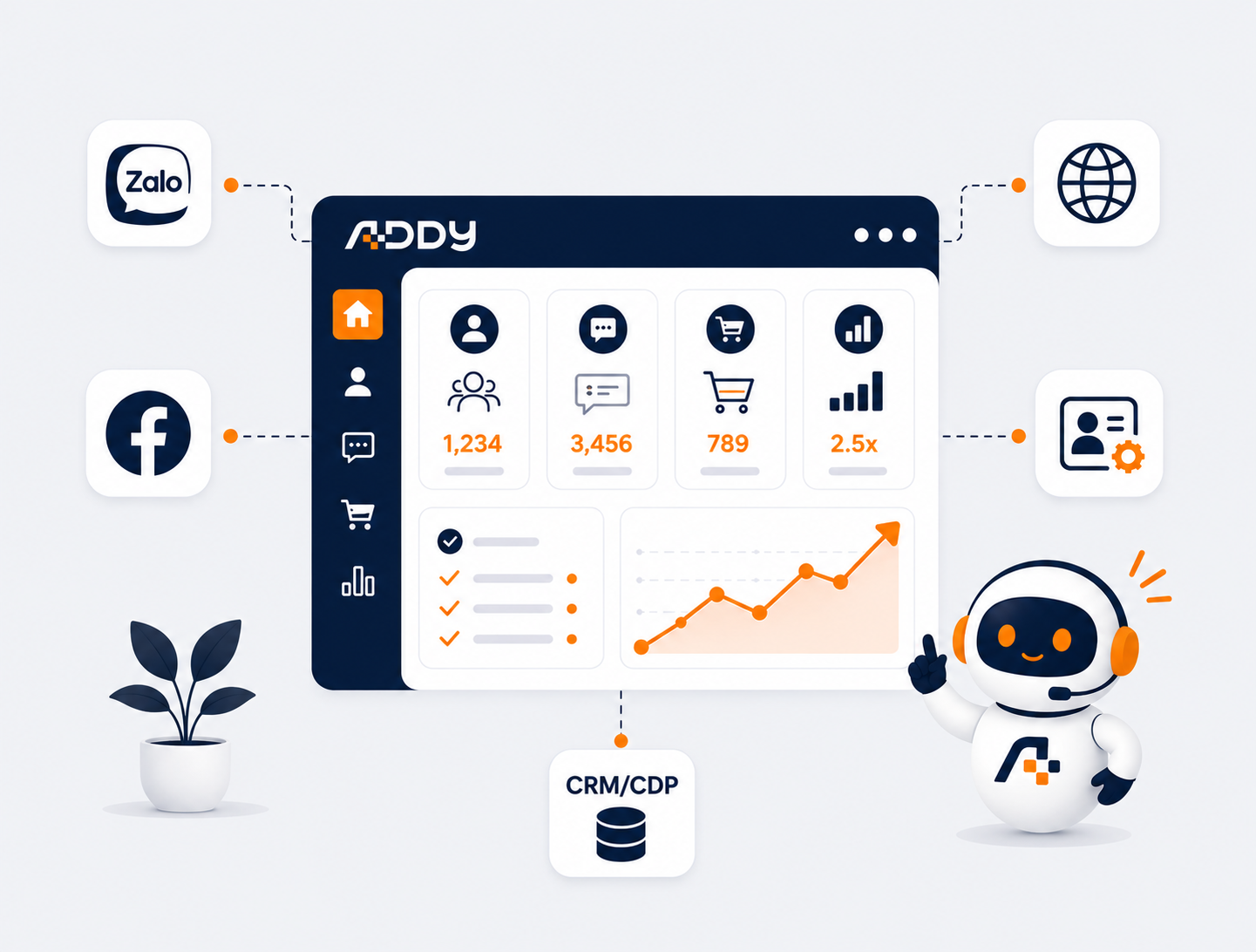 AI Agents thu nhận từ Zalo, Facebook, website, CRM, xử lý qua AI và xuất ra dashboard hiển thị lead, thời gian phản hồi và tỉ lệ chuyển đổi